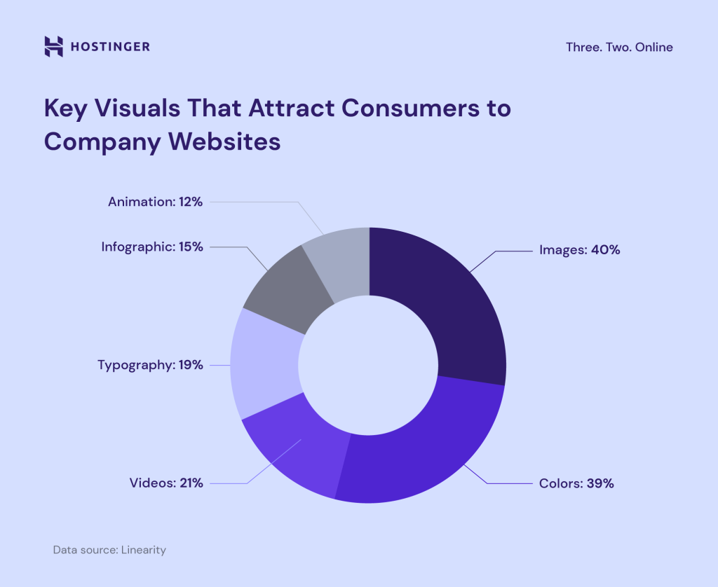 A chart of key visuals that attract consumers to company websites
