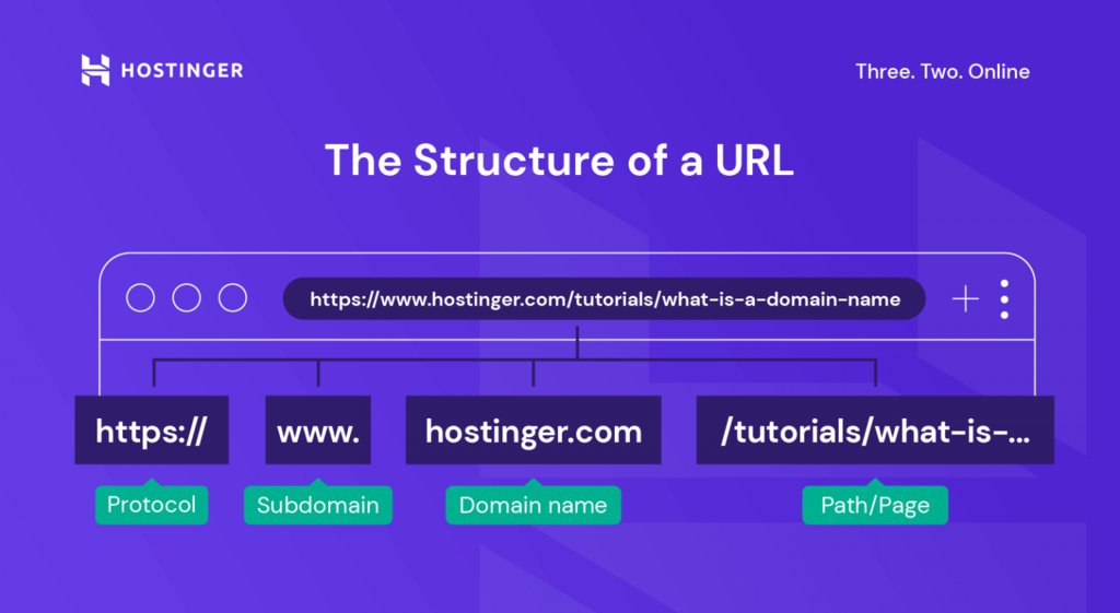 A graphic explaining URL's structure